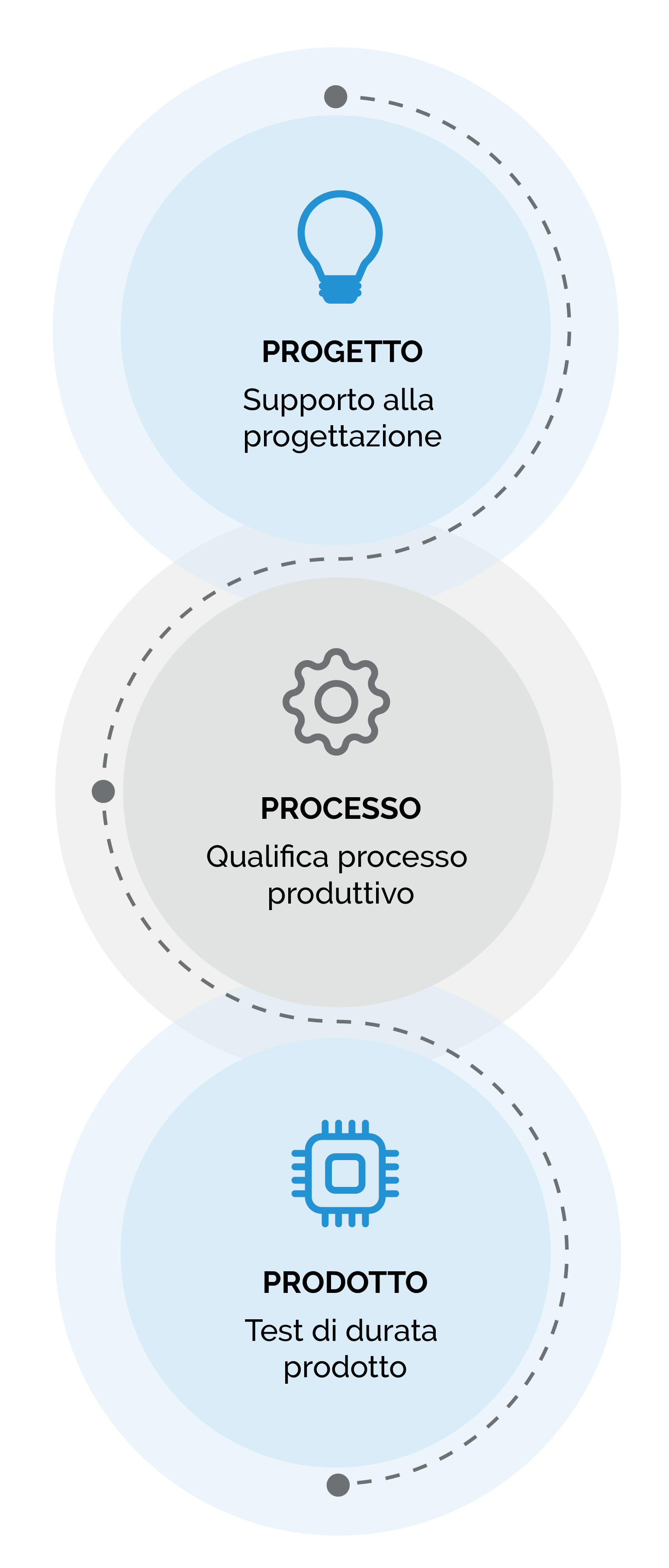 progetto-processo-prodotto