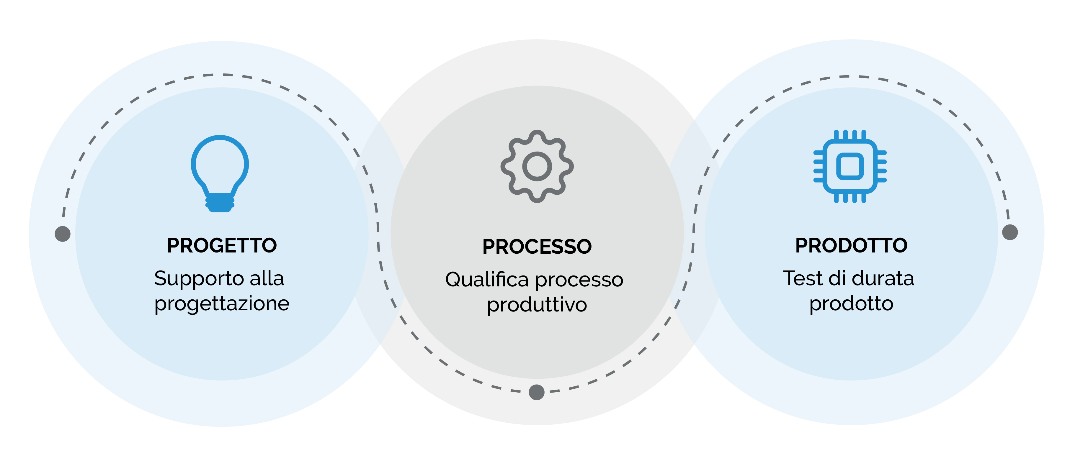 progetto-processo-prodotto